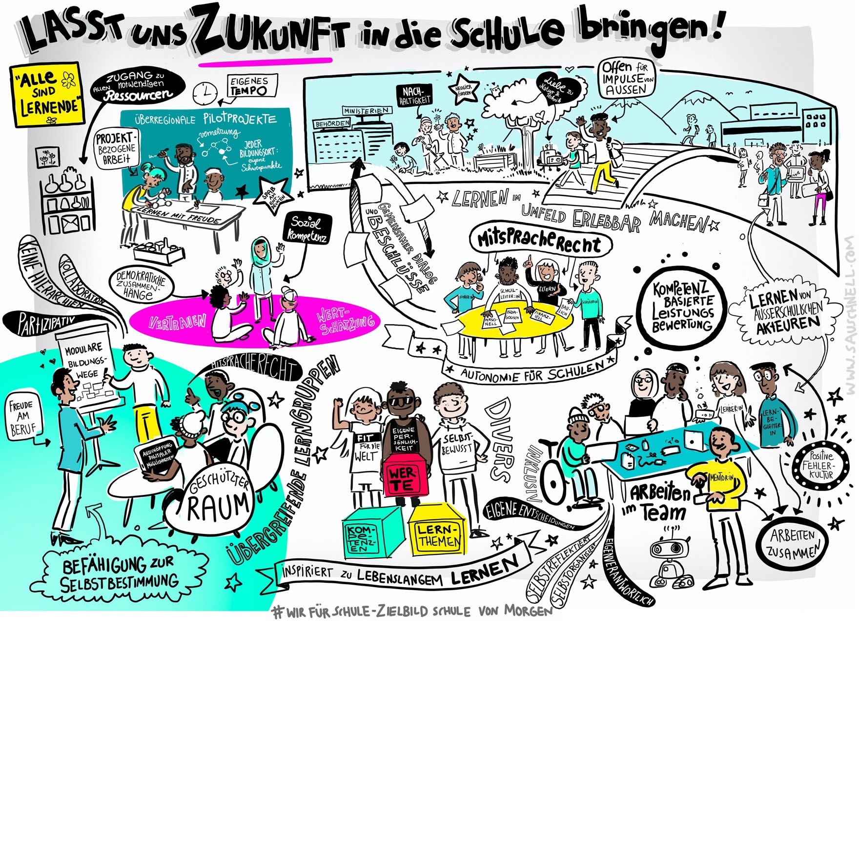 Das Zielbild zeigt eine Schule von Morgen, die offen und vielfältig ist, in der alle auf Augenhöhe und projektbasiert miteinander arbeiten und auch die Lehrenden sich als Lernende verstehen.